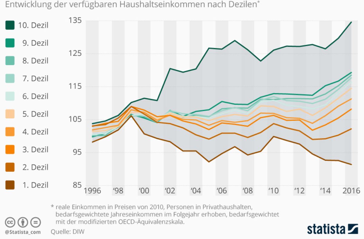 Entwicklung der verfuegbaren Haushaltseinkommen nach Dezilen bis 2016.JPG